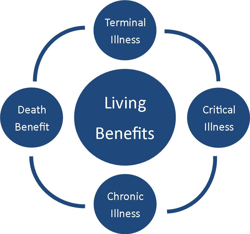 Life Insurance With Living Benefits | Lifeguard Insurance Services